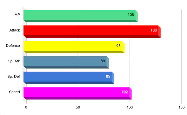 Base Stats