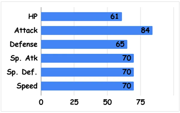 Dragonair stats