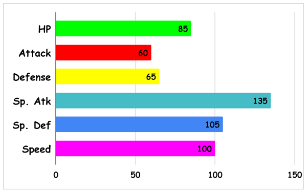 Volcarona stats