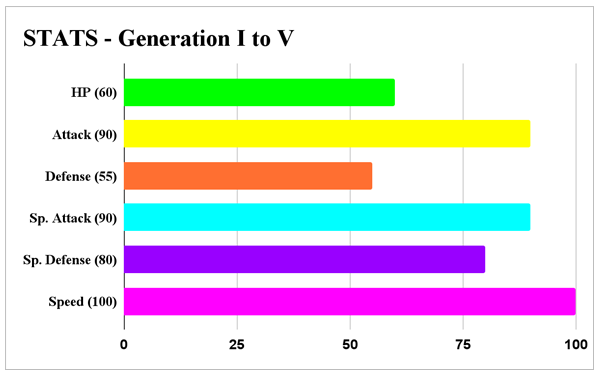 The Stats Graph for Generations I to V.