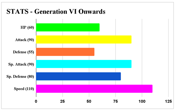 The Stats Graph for Generations VI onwards.