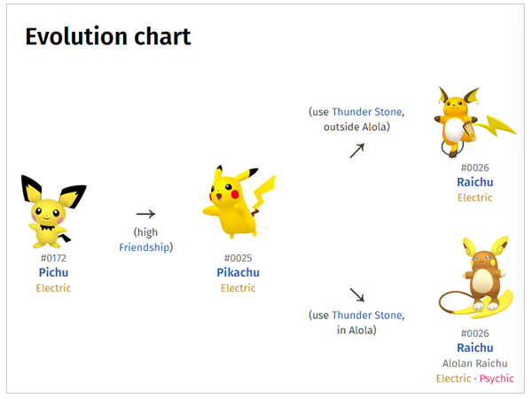 The evolution chart of Raichu.