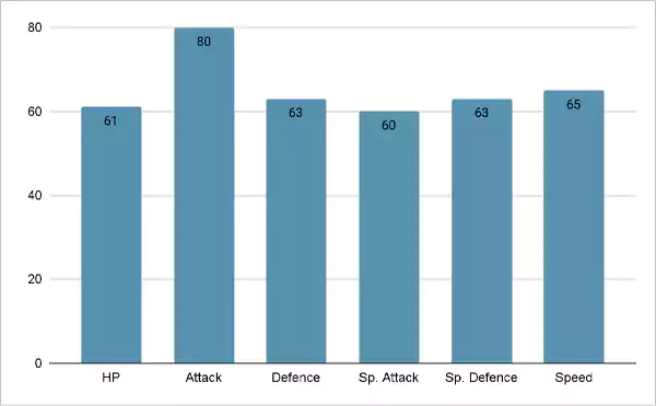 Floragato Base Stats