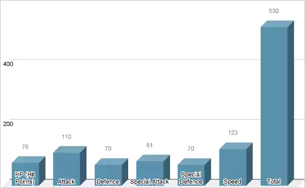 Meowscarada Base Stats