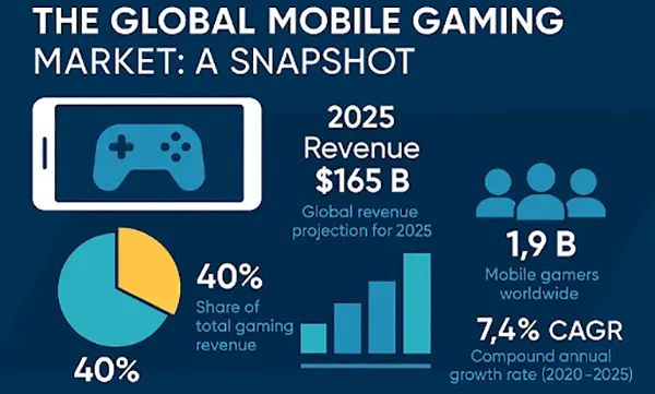 Mobile Gaming