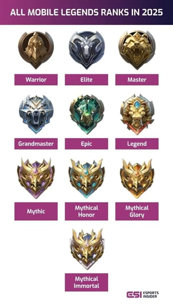 Mobile Legends Ranking System