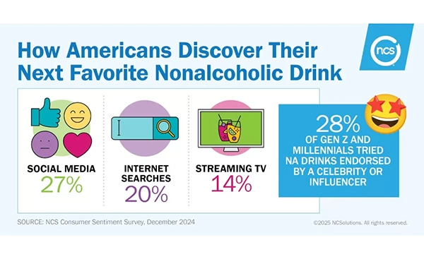 Alcoholic Drink Trends